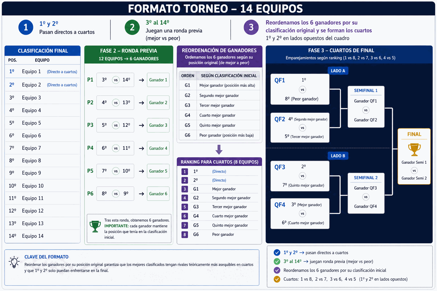 Formato de playoffs para torneo de pádel con 14 equipos